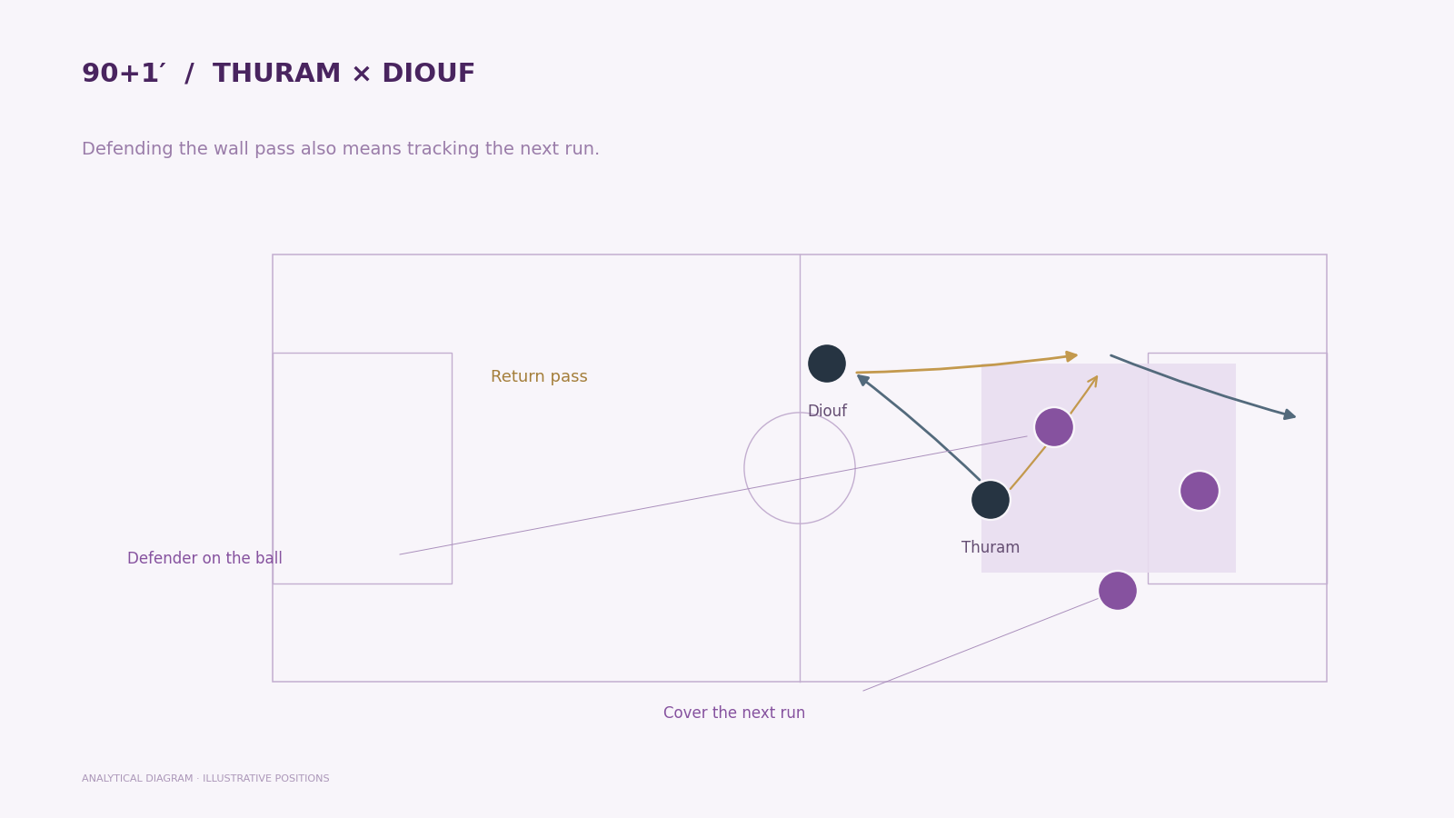 Illustration of a return pass and a forward’s movement against a defensive line