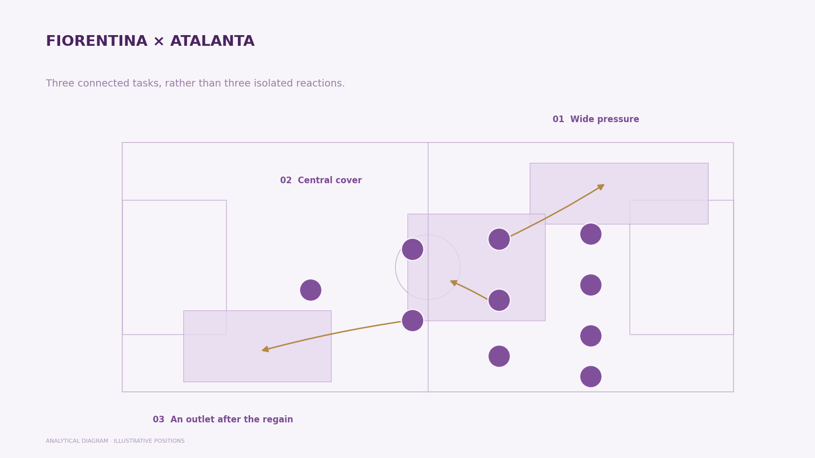 Three Fiorentina priorities: pressure the wide pass, protect the centre and offer an exit after a regain