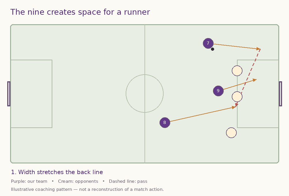 Show the animated tactical pattern
